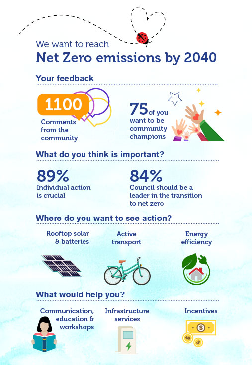 Net Zero community consultation feedback