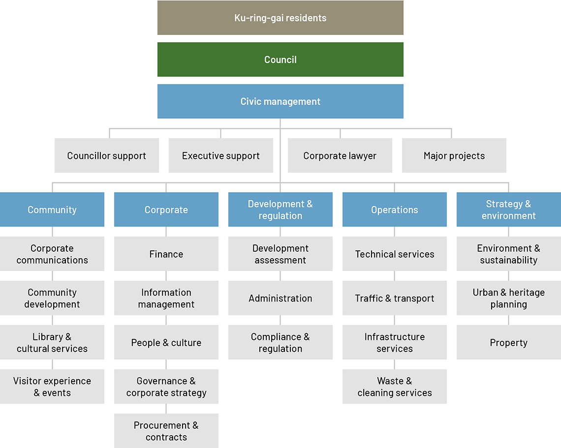 Organisational chart